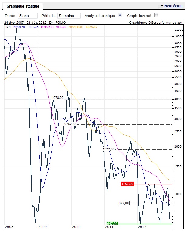 Baltic_Dry_Index_decembre_2012.jpg