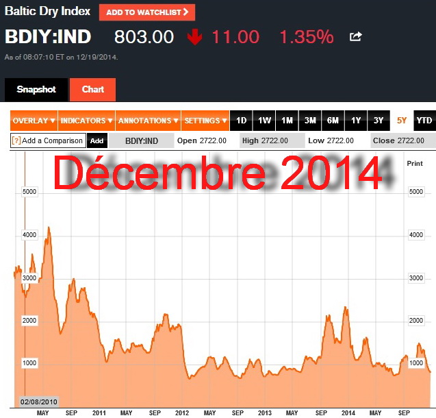 Bloomberg Baltic Dry Index