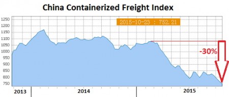 China-Containerized-Freight-Index-2015-10-23.jpg
