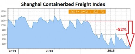 China-Shanghai-Containerized-Freight-index-2015-10-23.jpg