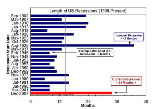2eme_recessions_USA.jpg