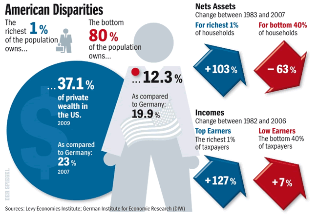 repartition_richesses_Der_Spiegel_USA_BRD.gif